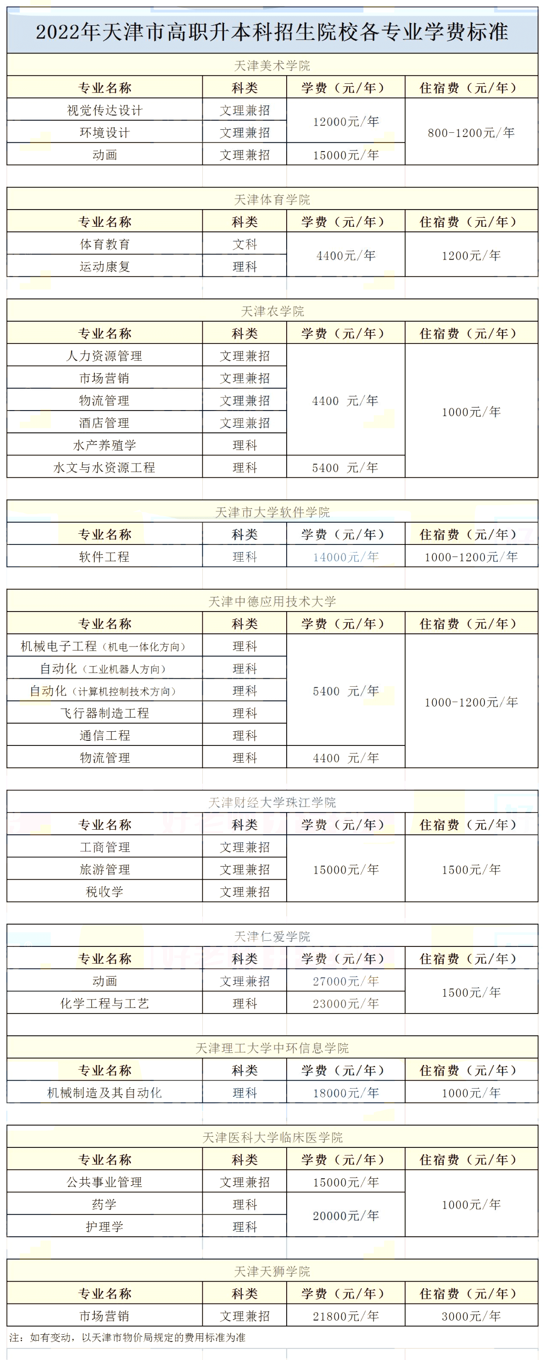 2022天津?qū)Ｉ菊猩盒W(xué)費(fèi)匯總