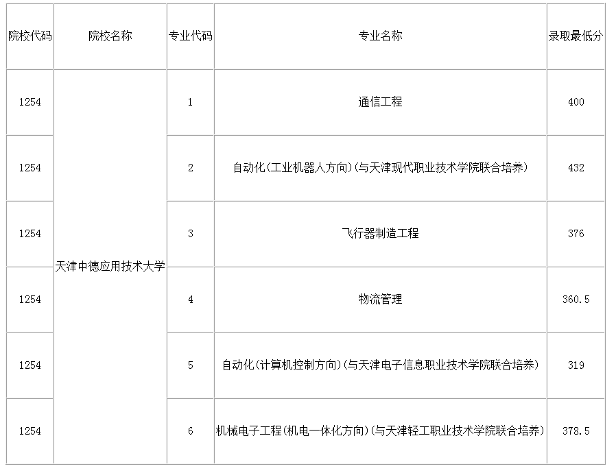 天津中德應(yīng)用技術(shù)大學(xué)專升本錄取