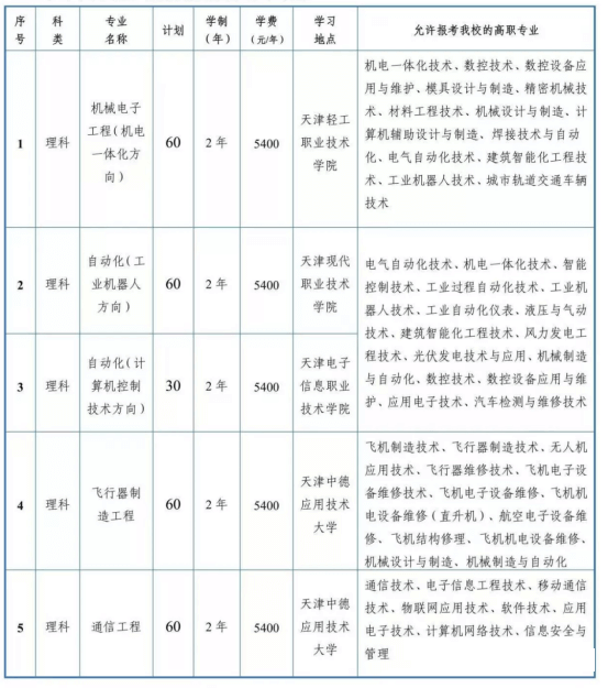 2022年天津?qū)Ｉ靖髟盒R總