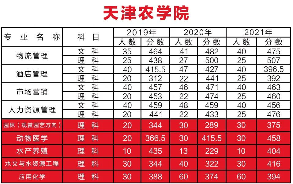 天津農(nóng)學(xué)院專升本分?jǐn)?shù)線有多少？（2022~2019）