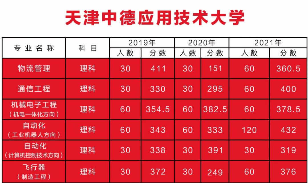 天津中德應(yīng)用技術(shù)大學(xué)專升本錄取分?jǐn)?shù)線2019~2021