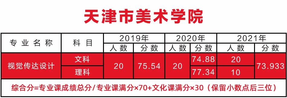 天津美術(shù)學院專升本錄取分數(shù)線2019~2021