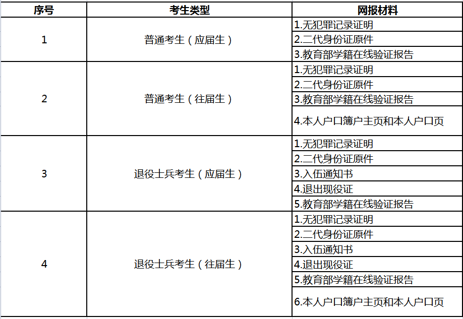 天津市大學(xué)軟件學(xué)院專(zhuān)升本