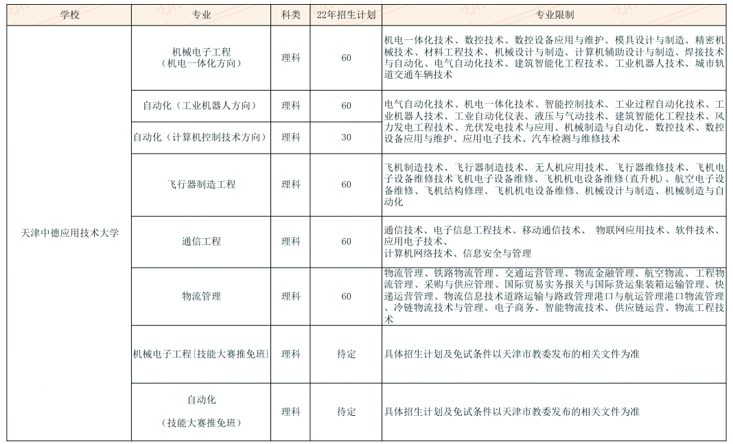 2023年天津?qū)Ｉ荆阈枰肋@些條件