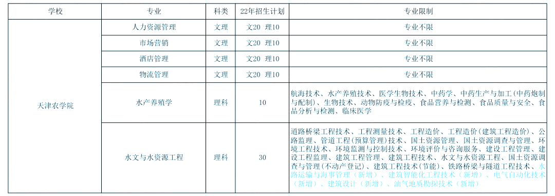 2023年天津?qū)Ｉ?，你需要知道這些條件