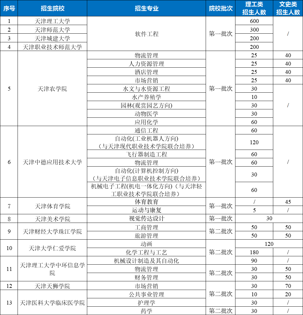 天津專升本考試情況分析!