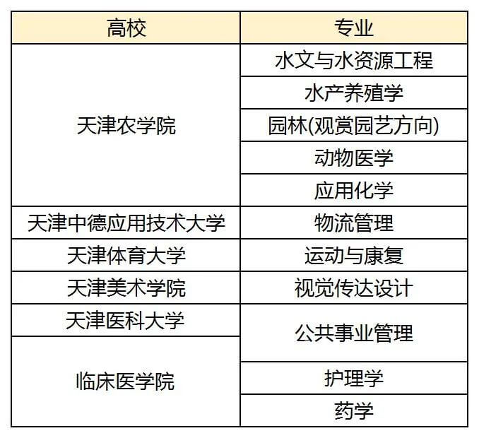 2023年天津?qū)Ｉ緢?bào)考常見(jiàn)問(wèn)題有哪些,？