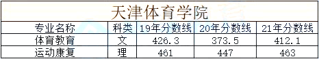 天津市統(tǒng)招專升本院校歷年分數(shù)線合集3 (1).png