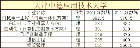 天津市統(tǒng)招專升本院校歷年分數(shù)線合集4 (1).png