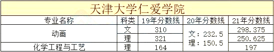 天津市統(tǒng)招專升本院校歷年分數(shù)線合集5 (1).png