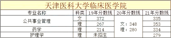 天津市統(tǒng)招專升本院校歷年分數(shù)線合集8 (1).png