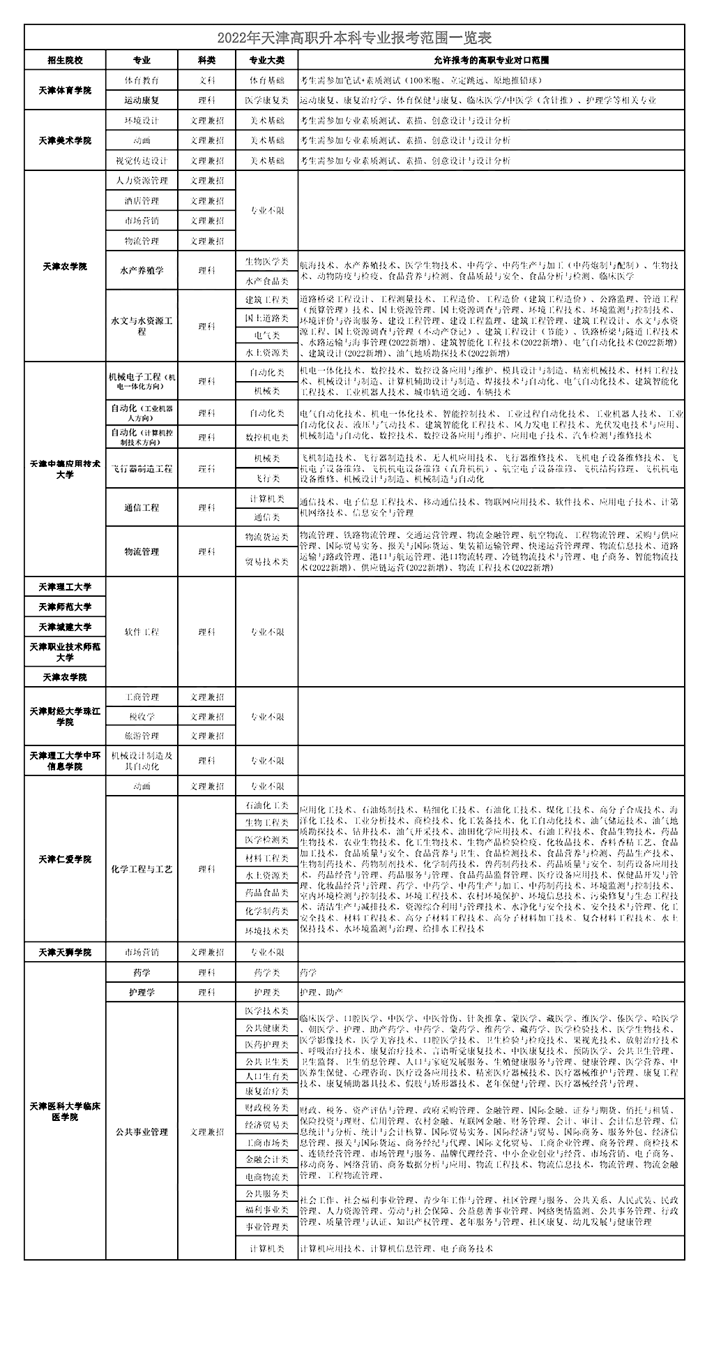 2022年參加天津?qū)Ｉ驹试S報(bào)考對(duì)口專業(yè)范圍表