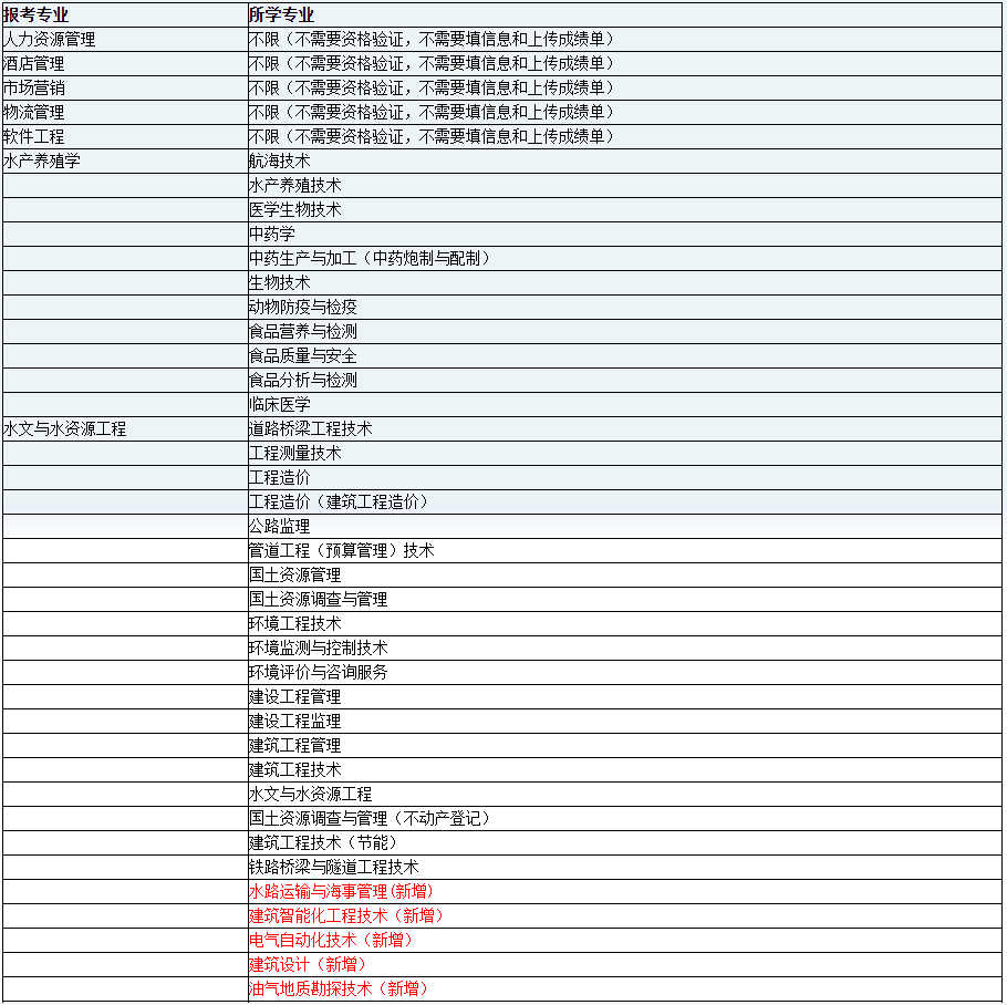 2023年天津?qū)Ｉ緜淇贾改?，?bào)考相關(guān)內(nèi)容匯總,！