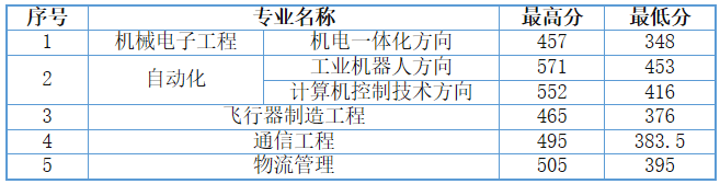 天津中德應(yīng)用技術(shù)大學(xué)2022年專升本各專業(yè)錄取分?jǐn)?shù)統(tǒng)計(jì)