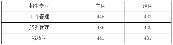 天津財(cái)經(jīng)大學(xué)珠江學(xué)院2022年專升本錄取