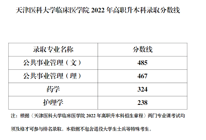 2022年天津醫(yī)科大學(xué)臨床醫(yī)學(xué)院專(zhuān)升本錄取分?jǐn)?shù)線