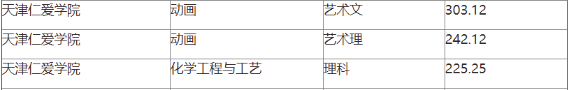 天津仁愛學院2022年專升本科錄取分數(shù)線 (1).png