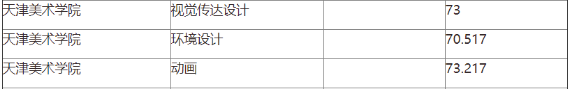 2023年天津美院專升本分數(shù)線多少,？