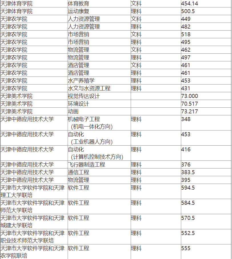 2022天津?qū)Ｉ镜谝慌武浫》謹(jǐn)?shù)線