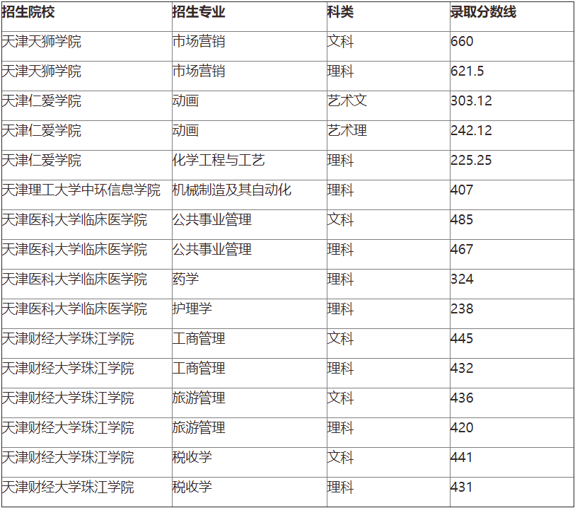 2022天津?qū)Ｉ镜诙武浫》謹?shù)線 (1).png