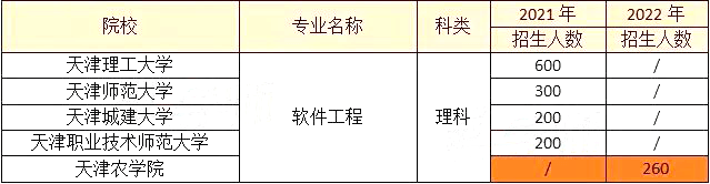 天津市大學(xué)軟件學(xué)院專升本2022年與往年招生對比分析 (1).png