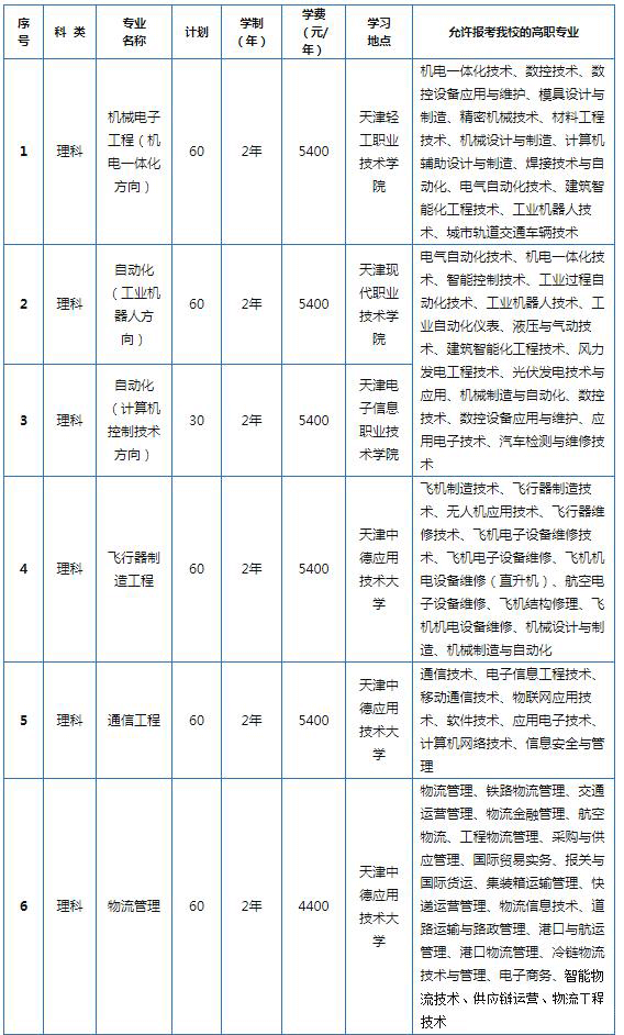 2023年天津?qū)Ｉ緜淇贾改希瑘?bào)考相關(guān)內(nèi)容匯總,！