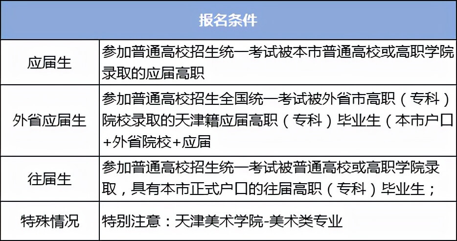 2023年天津?qū)Ｉ究荚囌猩娼庾x是什么？