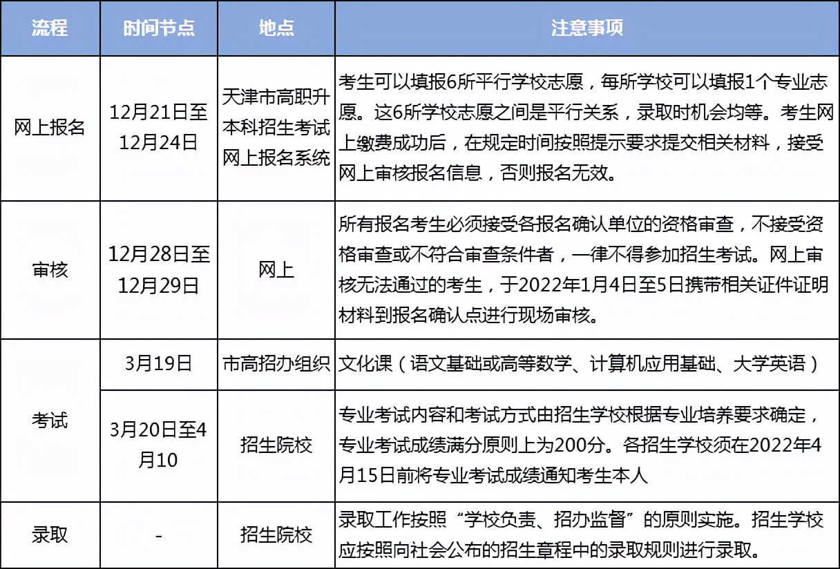 2023年天津?qū)Ｉ究荚囌猩娼庾x是什么,？