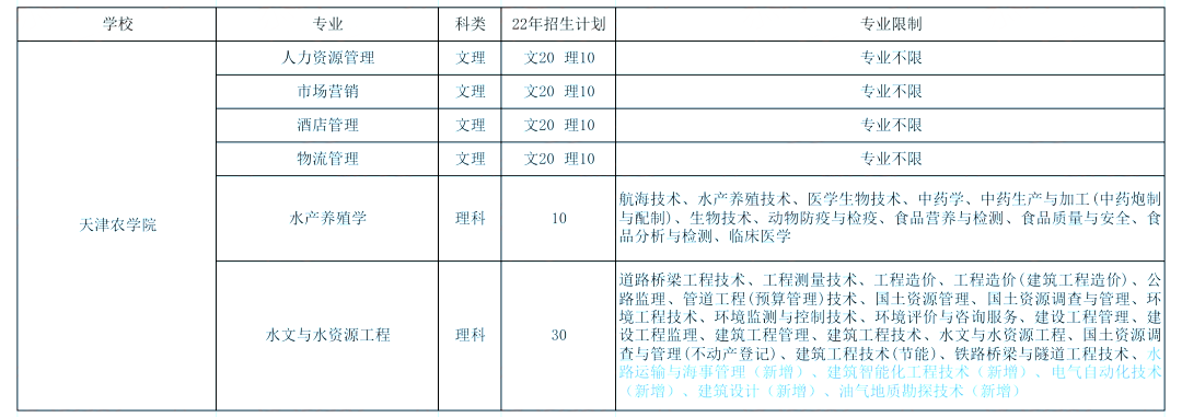 2023天津?qū)Ｉ緢?bào)考有這些限制!你符合條件嗎?