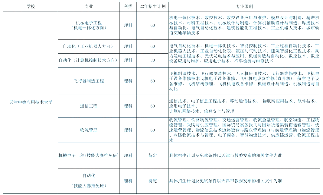 2023天津?qū)Ｉ緢?bào)考有這些限制!你符合條件嗎?