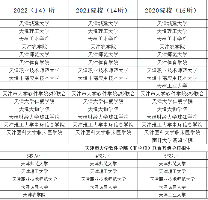 歷年天津?qū)Ｉ菊猩盒Ｗ兓?020~2022）