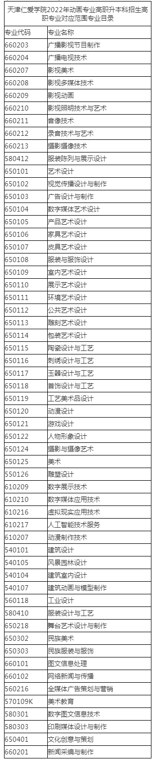 2023年天津仁愛學(xué)院動畫專業(yè)專升本報(bào)考專業(yè)對應(yīng)目錄范圍