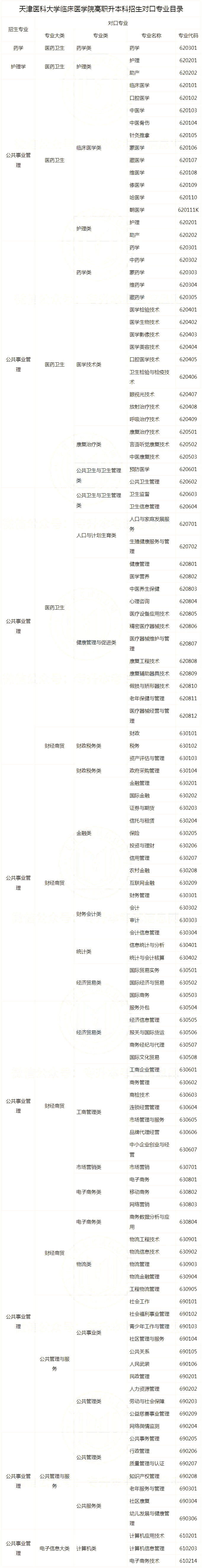 2023年天津醫(yī)料大學(xué)臨床醫(yī)學(xué)院專升本專業(yè)限制是什么？（匯總22年）