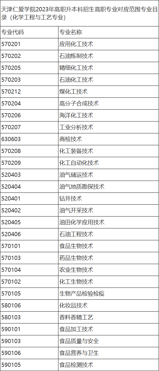 天津仁愛學(xué)院專升本2023年化學(xué)工程與工藝專業(yè)對應(yīng)專業(yè)目錄