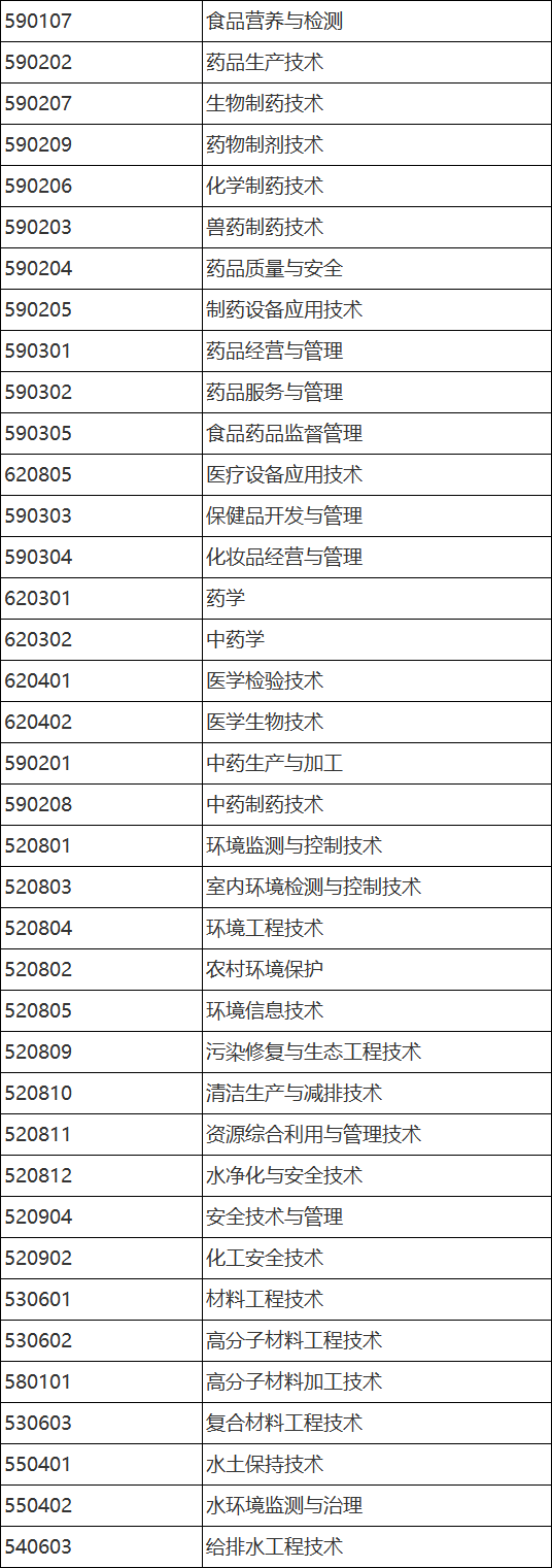 天津仁愛學(xué)院專升本2023年化學(xué)工程與工藝專業(yè)對應(yīng)專業(yè)目錄