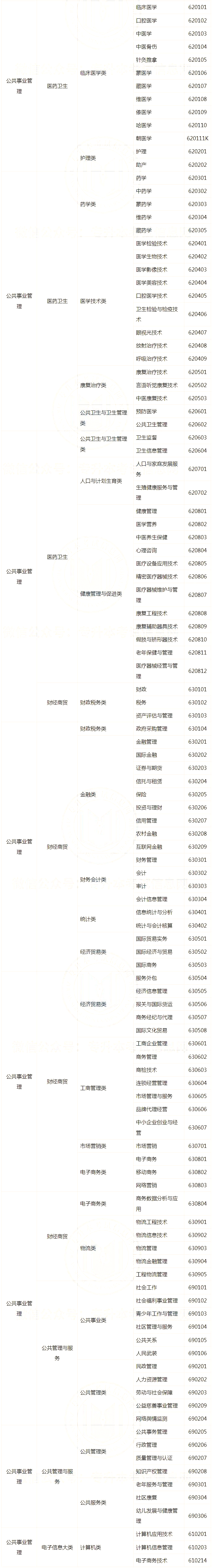 2023年天津醫(yī)科大學(xué)臨床醫(yī)學(xué)院專升本護(hù)理學(xué)專業(yè)限制已公布！