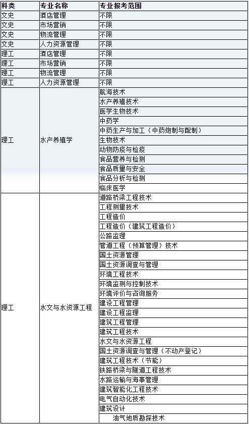 官方,！2023年天津農(nóng)學(xué)院專升本招生專業(yè)公布！