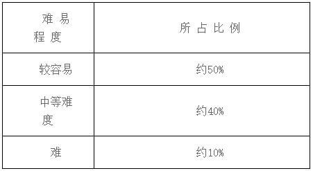 官方,！2023年天津市大學軟件學院專升本聯(lián)合招生考試大綱公布,！