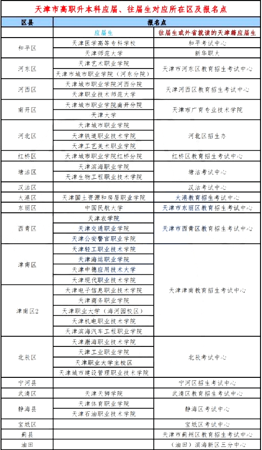 2023年天津?qū)Ｉ靖鲗,？圃盒竺c,、及畢業(yè)生對應報名點匯總！