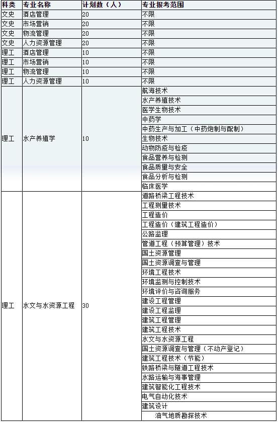 官方,！2023年天津農(nóng)學(xué)院專升本招生計(jì)劃及報(bào)考專業(yè)范圍,！