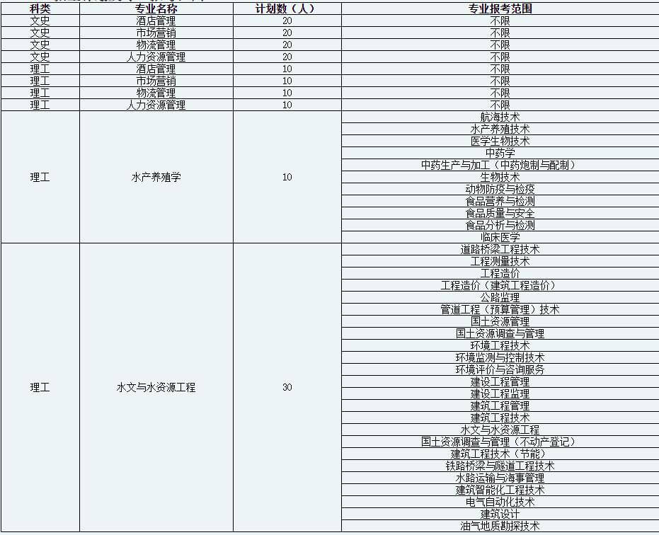 已開始！2023年天津農(nóng)學(xué)院專升本專業(yè)課考試報(bào)名,！