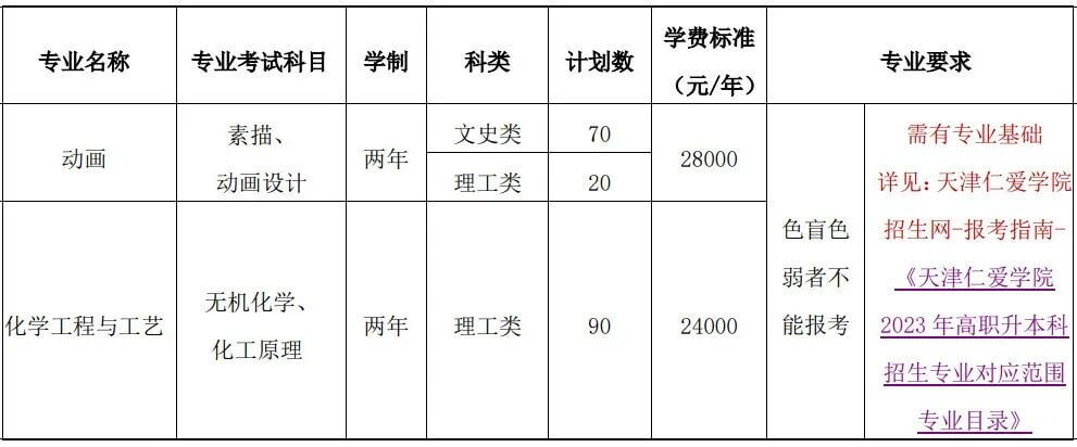 公布！2023年天津仁愛學(xué)院專升本專業(yè)課報名考試安排