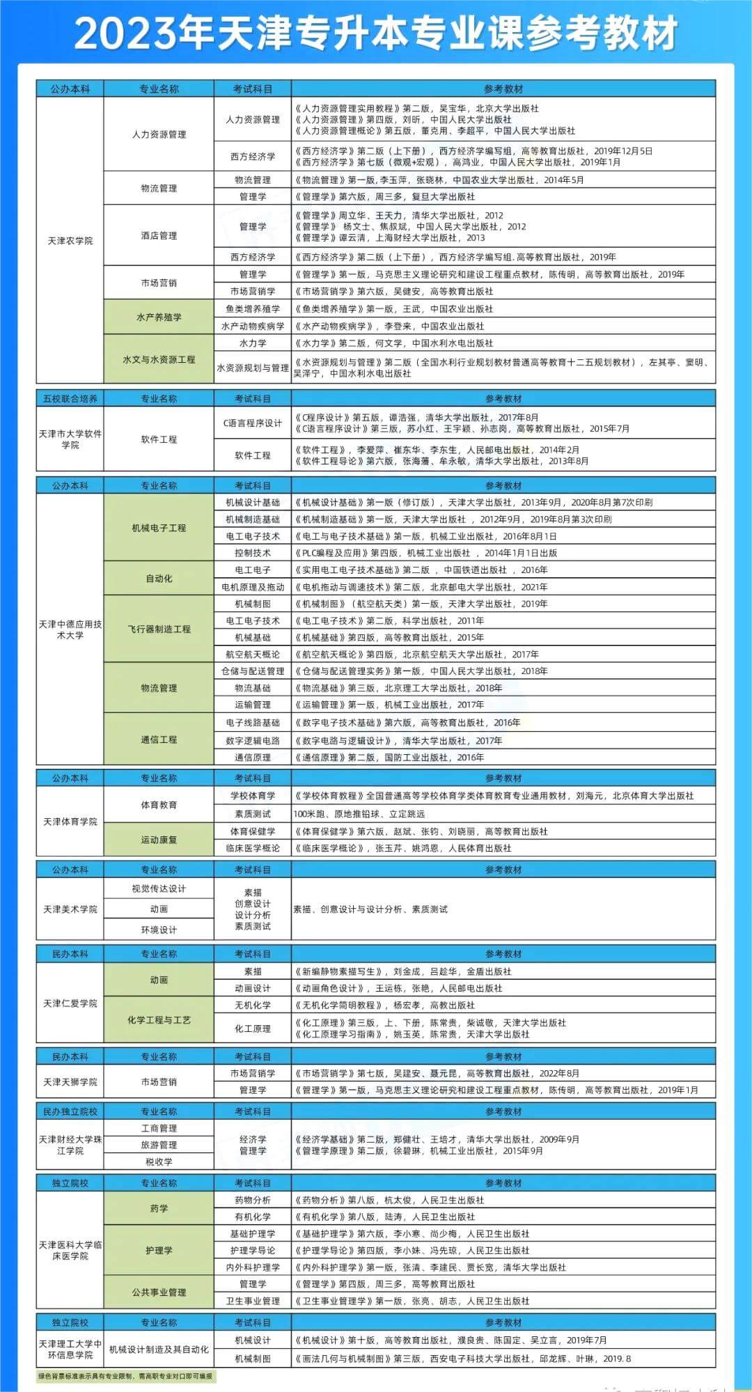 2023年天津?qū)Ｉ緦I(yè)課考試參考教材匯總,！