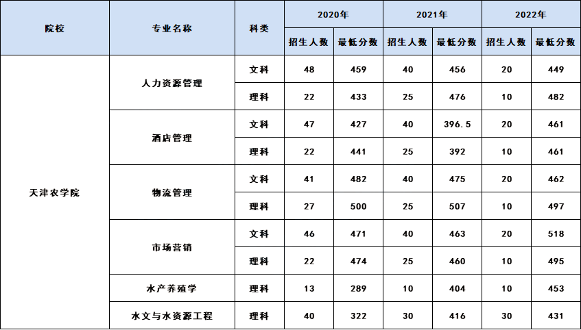 天津農(nóng)學(xué)院專升本分?jǐn)?shù)線 (2).png