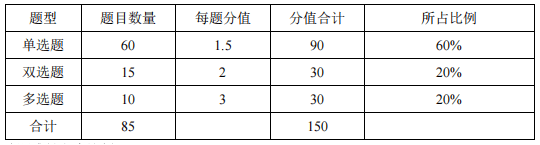 天津市大學(xué)軟件學(xué)院專(zhuān)升本考試題型及分值 (1).png