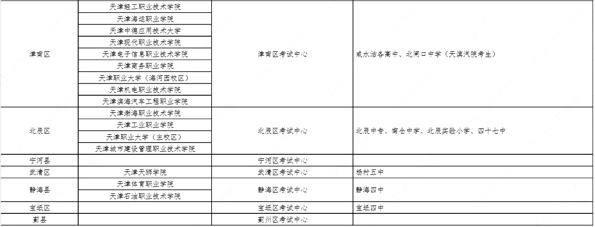 2023年天津?qū)Ｉ究荚嚨攸c(diǎn)在哪,？