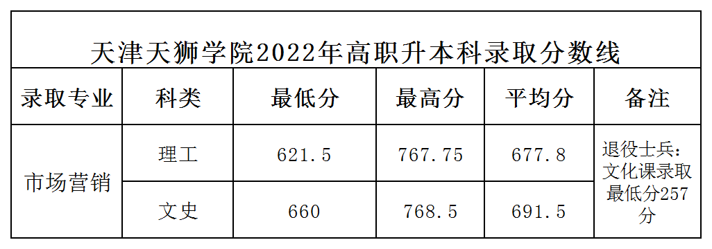 2022年天津天獅學(xué)院專升本錄取分?jǐn)?shù)線.png