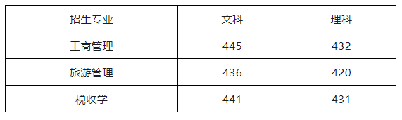 2022年天津財經(jīng)大學(xué)珠江學(xué)院專升本錄取分?jǐn)?shù)線.png