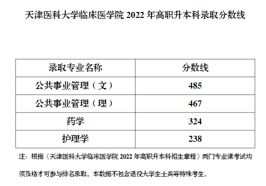 2022年天津醫(yī)科大學(xué)臨床醫(yī)學(xué)院專升本錄取分?jǐn)?shù)線.png