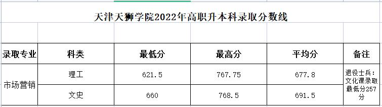 天津天獅學(xué)院專(zhuān)升本2023年錄取查詢(xún)什么時(shí)候1.jpg